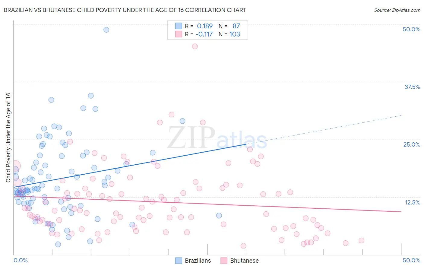 Brazilian vs Bhutanese Child Poverty Under the Age of 16