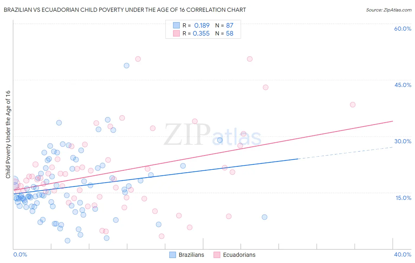 Brazilian vs Ecuadorian Child Poverty Under the Age of 16