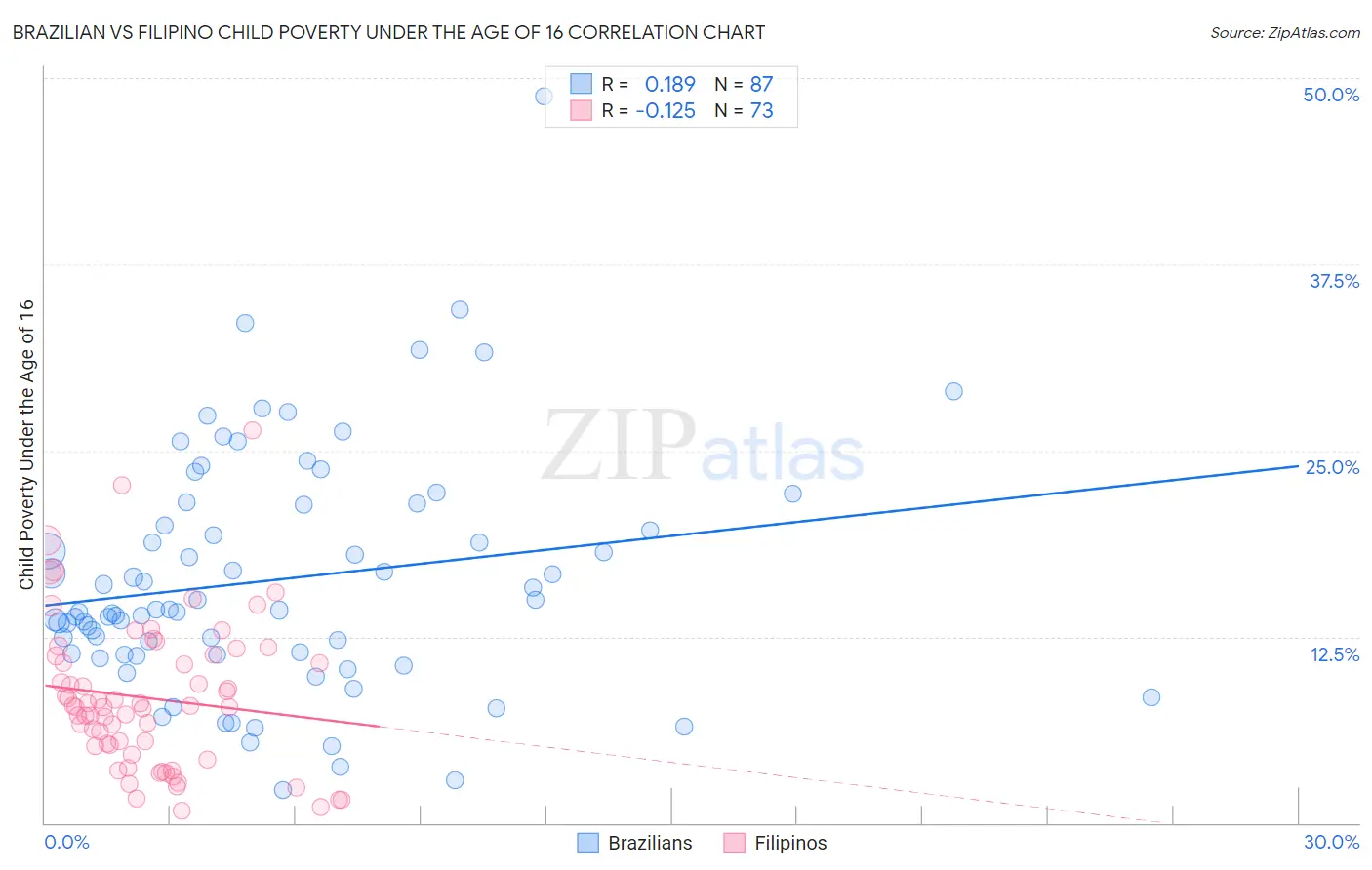 Brazilian vs Filipino Child Poverty Under the Age of 16