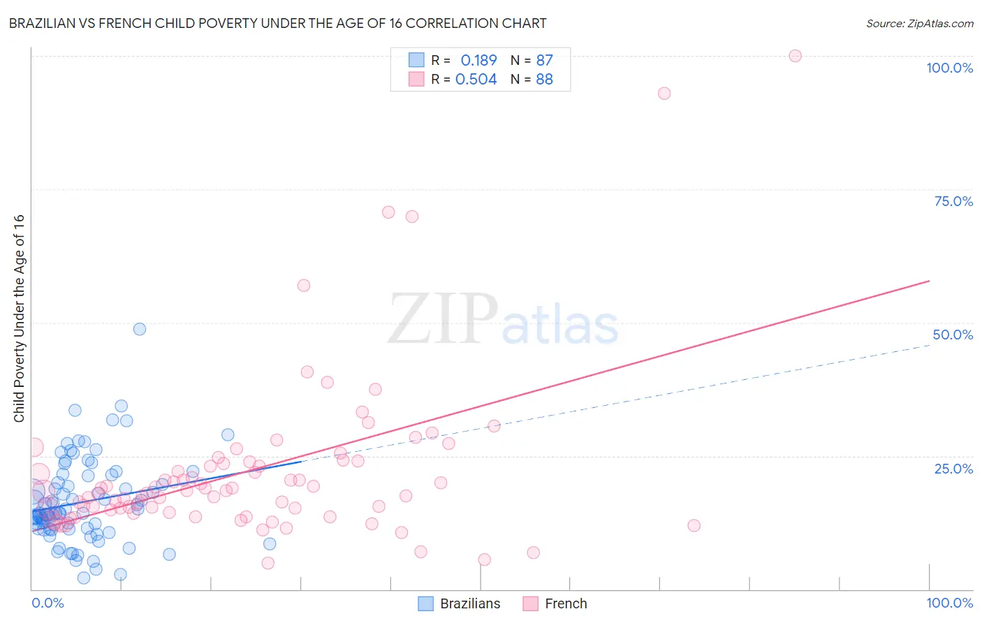 Brazilian vs French Child Poverty Under the Age of 16
