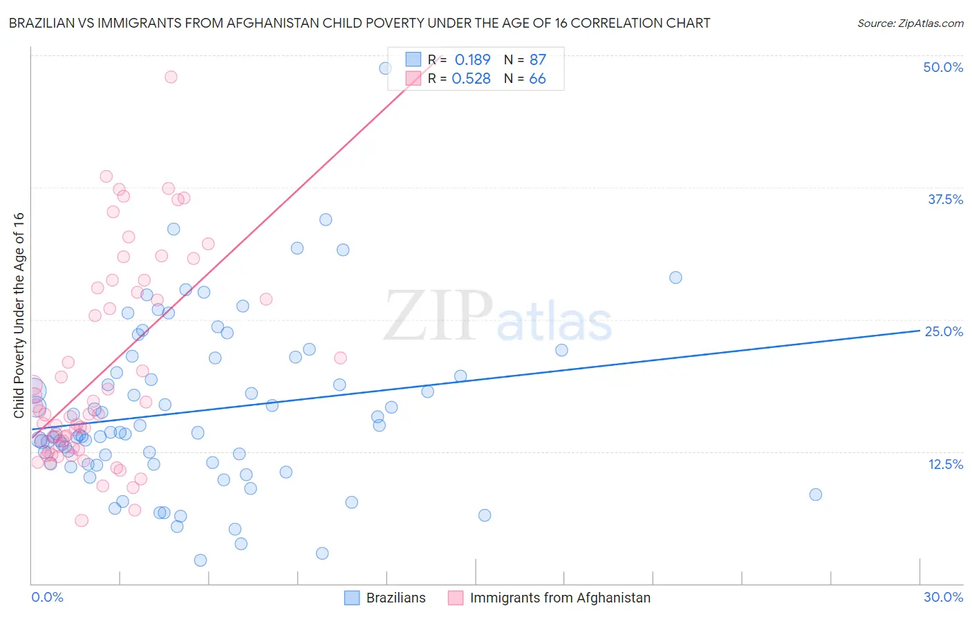 Brazilian vs Immigrants from Afghanistan Child Poverty Under the Age of 16