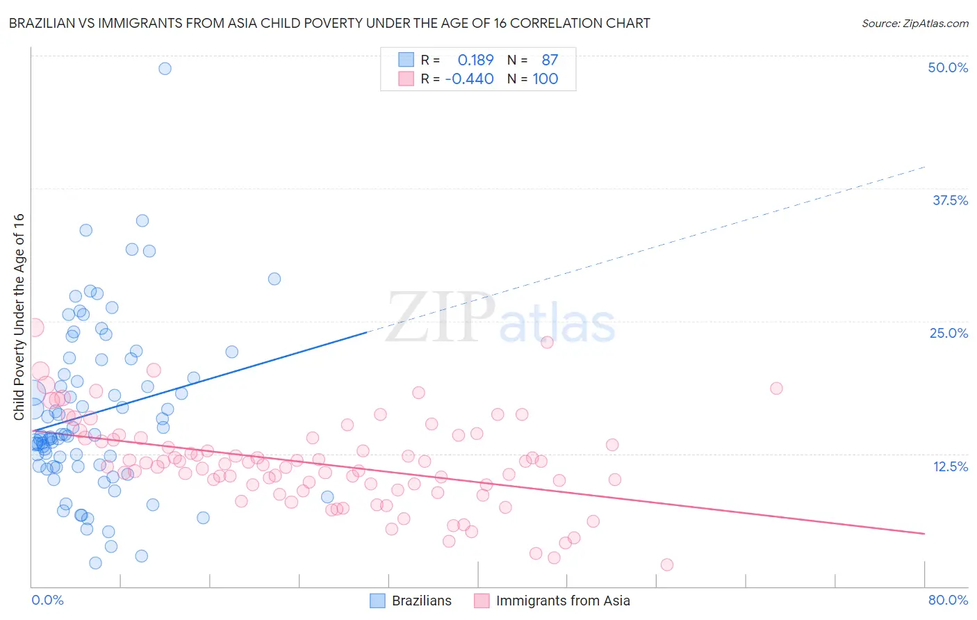 Brazilian vs Immigrants from Asia Child Poverty Under the Age of 16