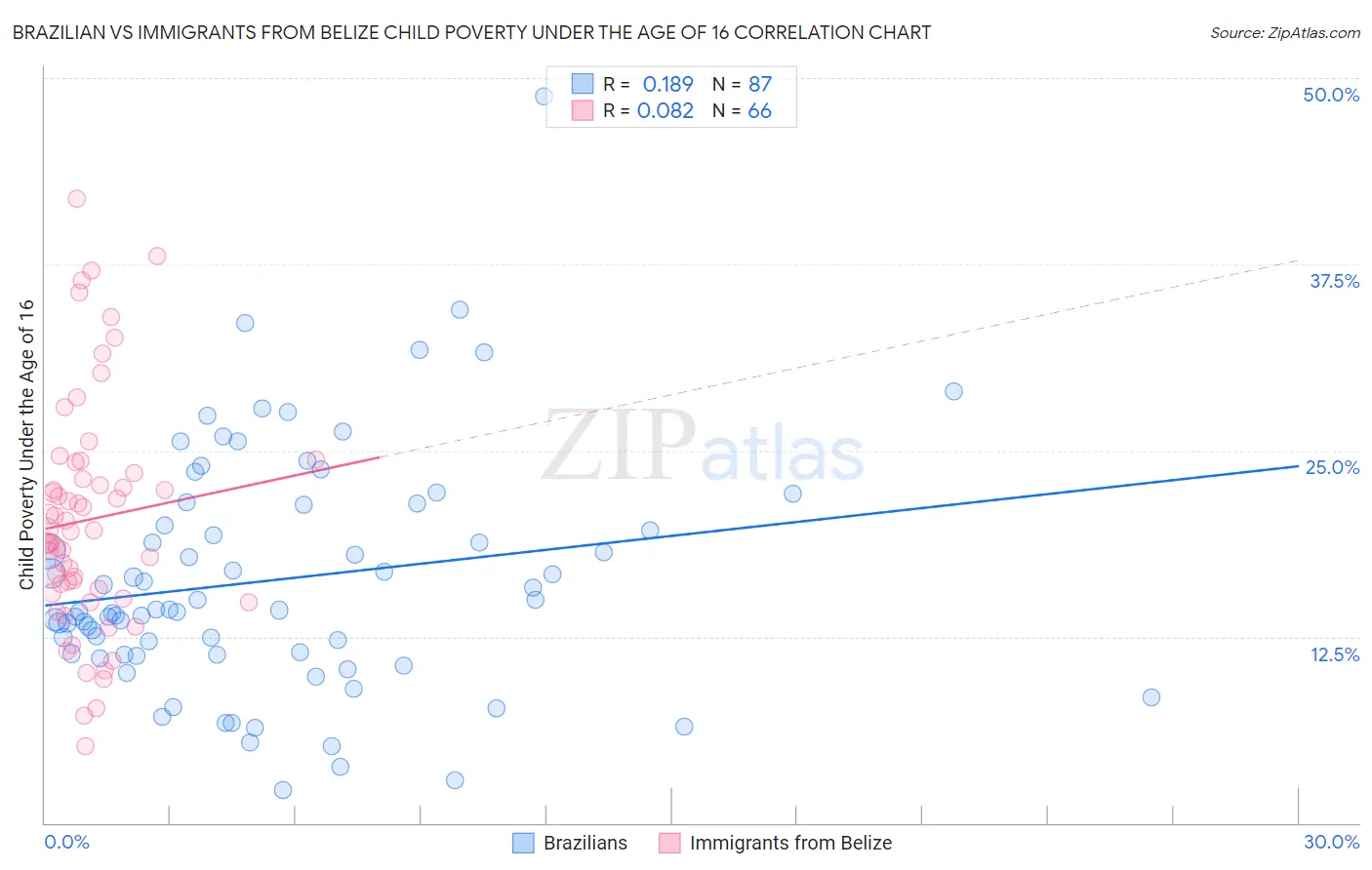 Brazilian vs Immigrants from Belize Child Poverty Under the Age of 16