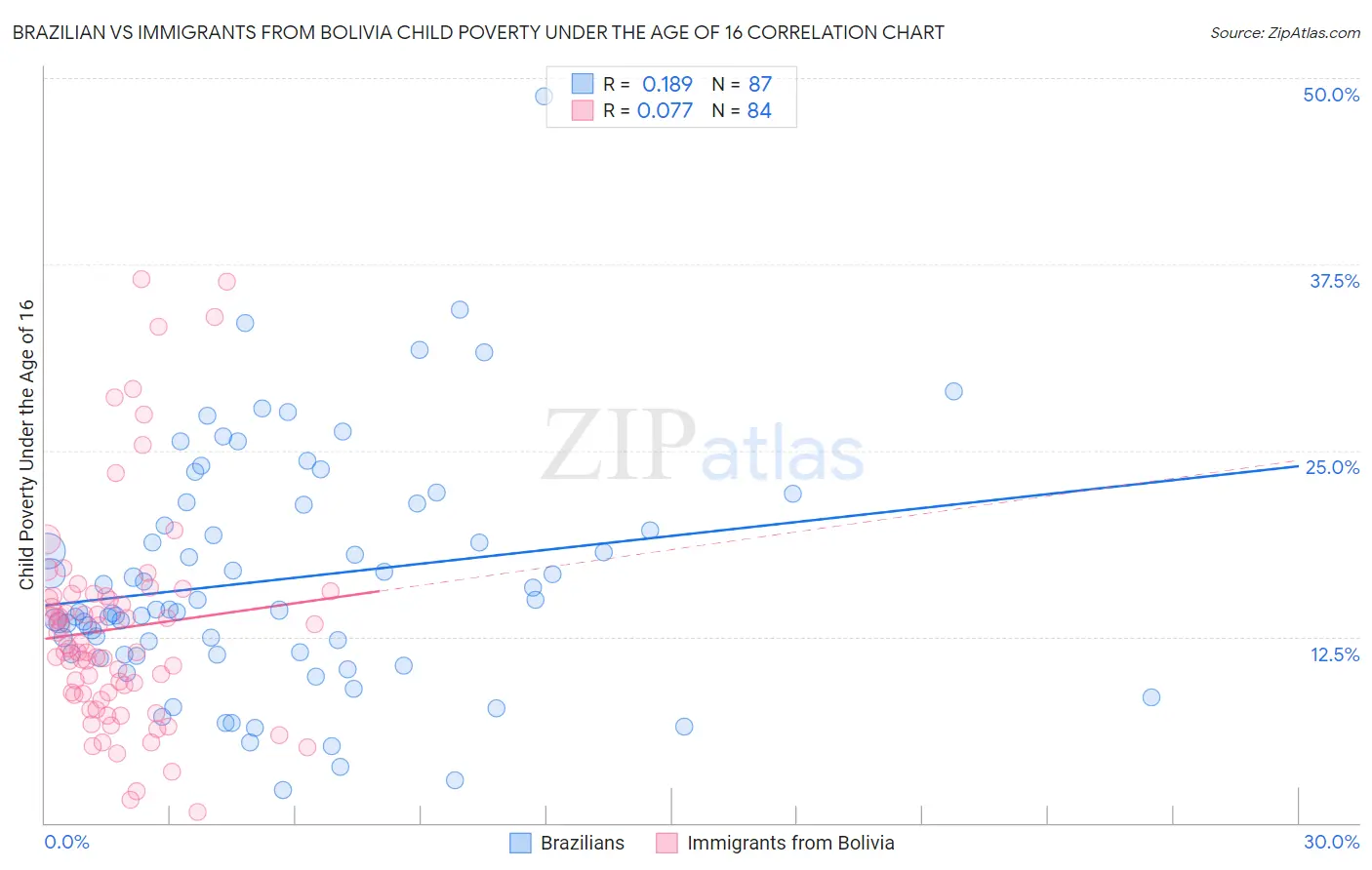 Brazilian vs Immigrants from Bolivia Child Poverty Under the Age of 16