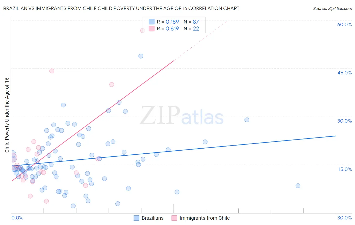 Brazilian vs Immigrants from Chile Child Poverty Under the Age of 16