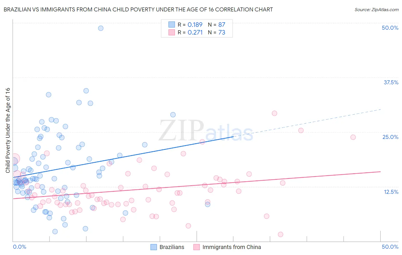 Brazilian vs Immigrants from China Child Poverty Under the Age of 16