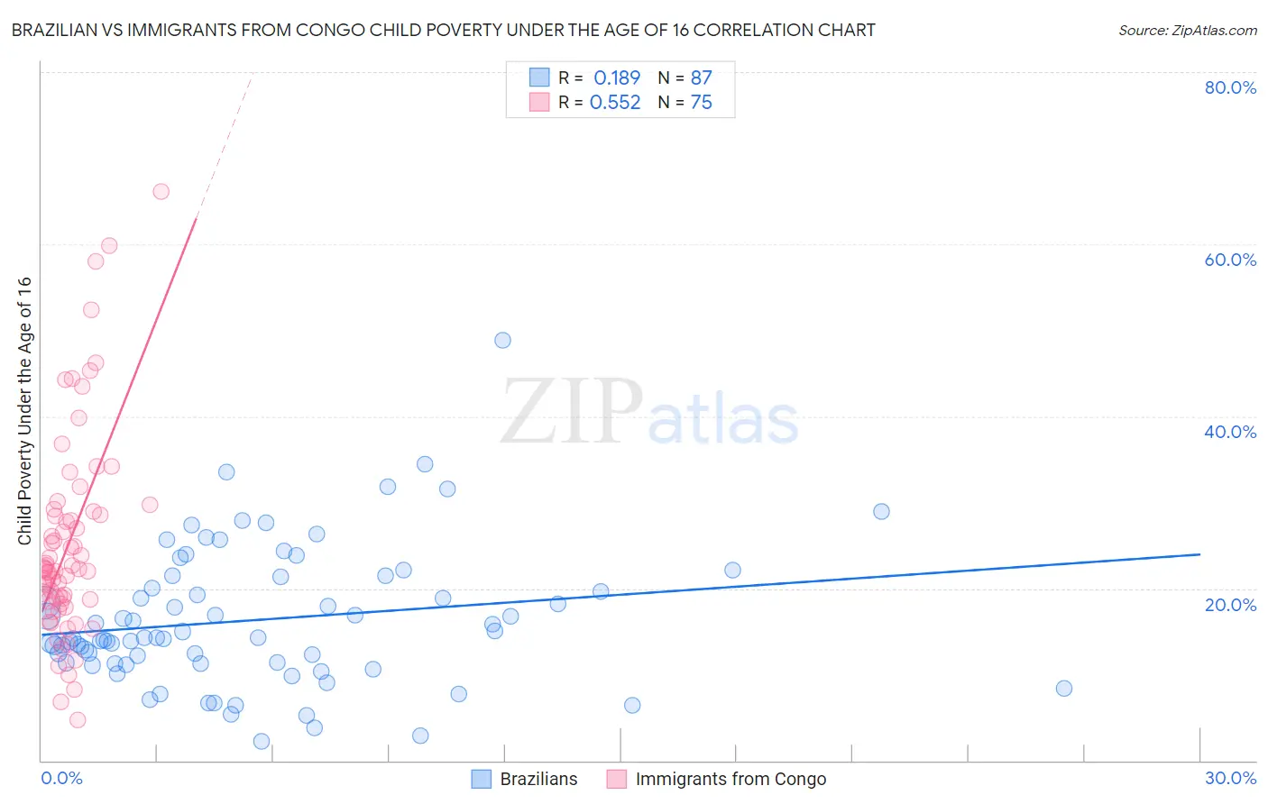 Brazilian vs Immigrants from Congo Child Poverty Under the Age of 16