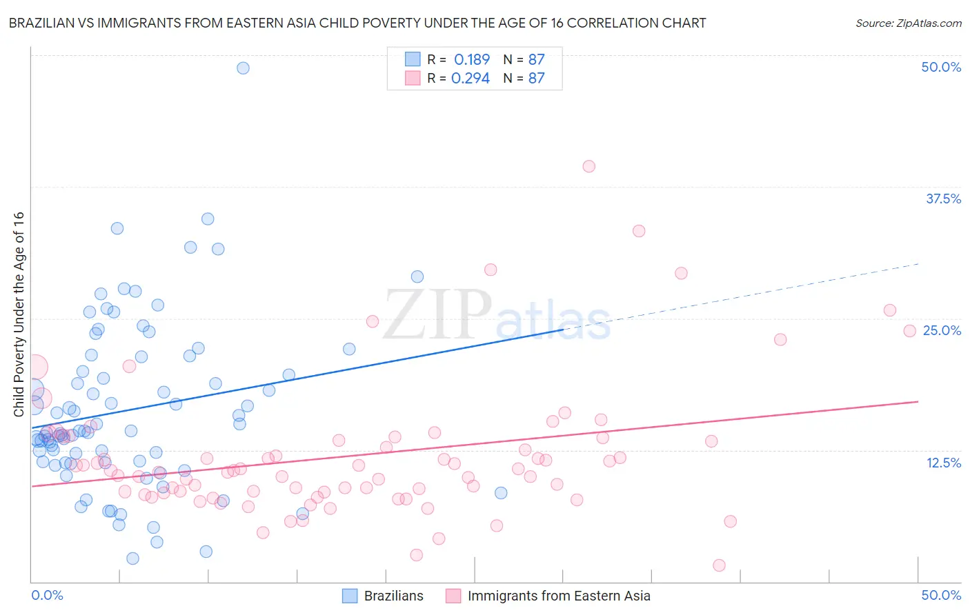 Brazilian vs Immigrants from Eastern Asia Child Poverty Under the Age of 16