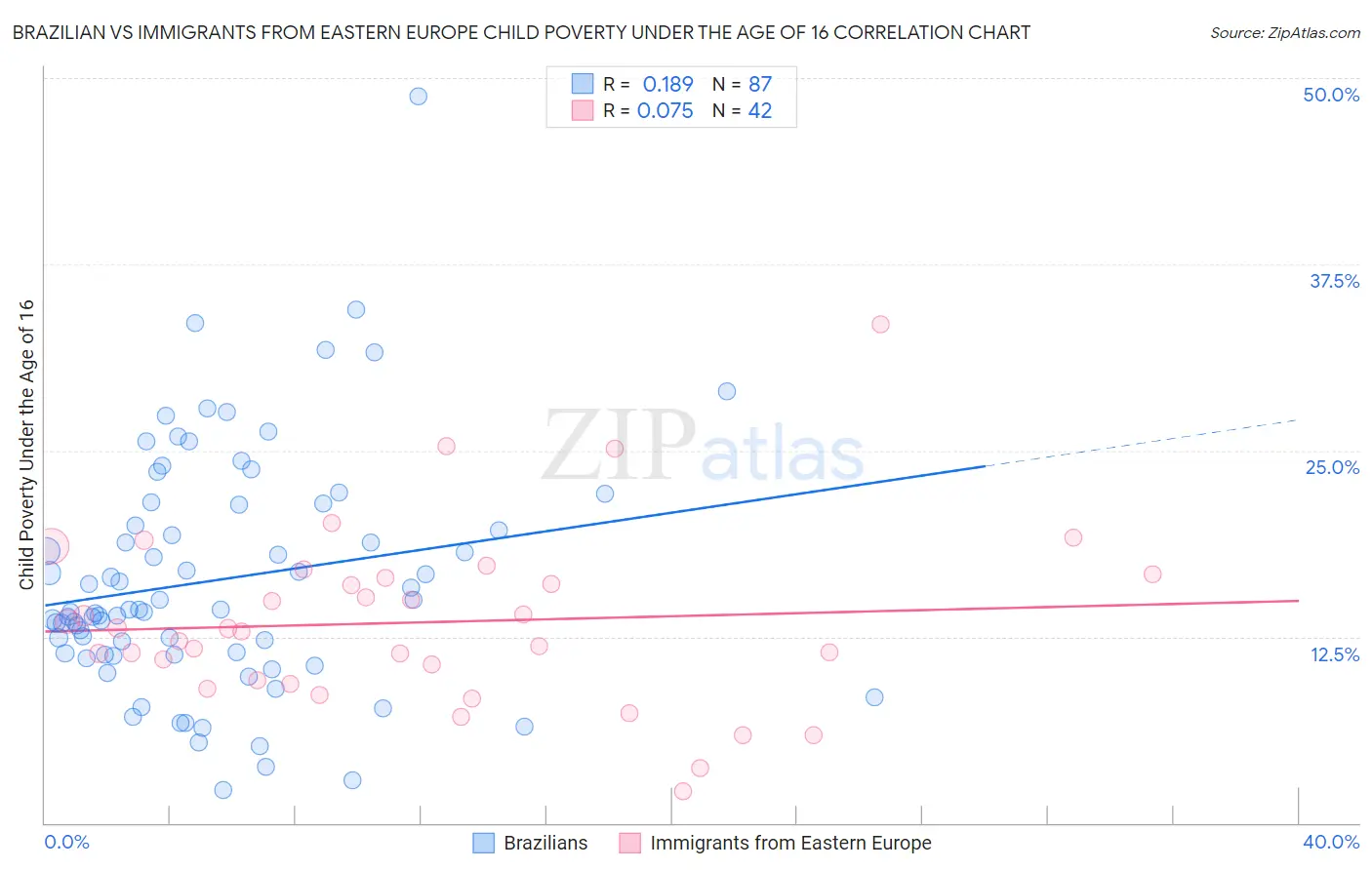 Brazilian vs Immigrants from Eastern Europe Child Poverty Under the Age of 16