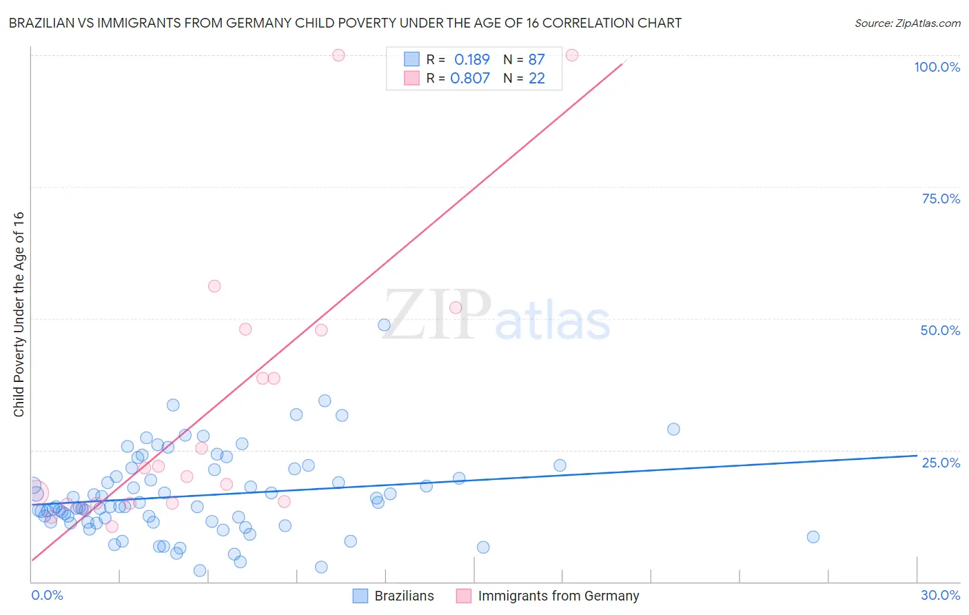 Brazilian vs Immigrants from Germany Child Poverty Under the Age of 16