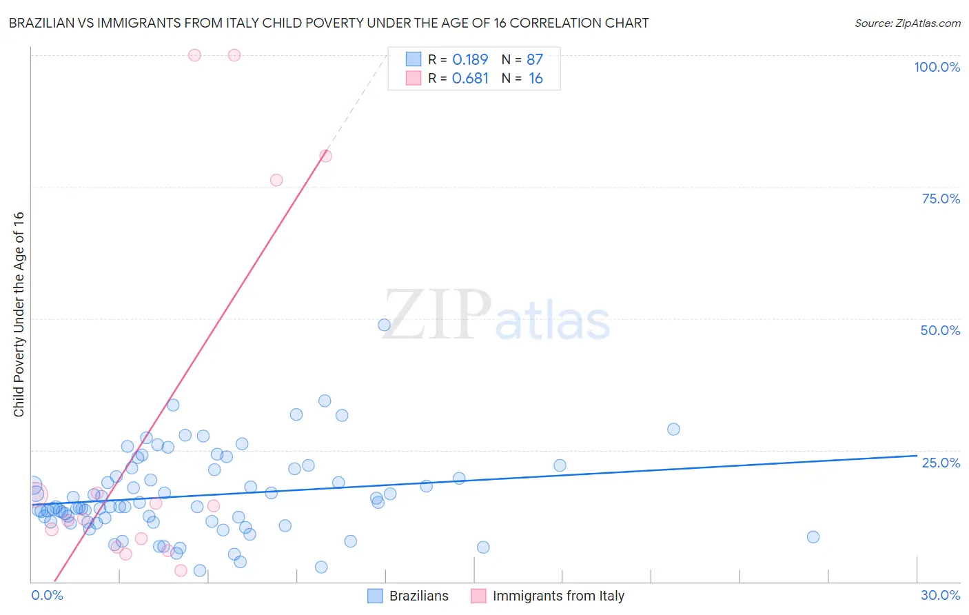 Brazilian vs Immigrants from Italy Child Poverty Under the Age of 16