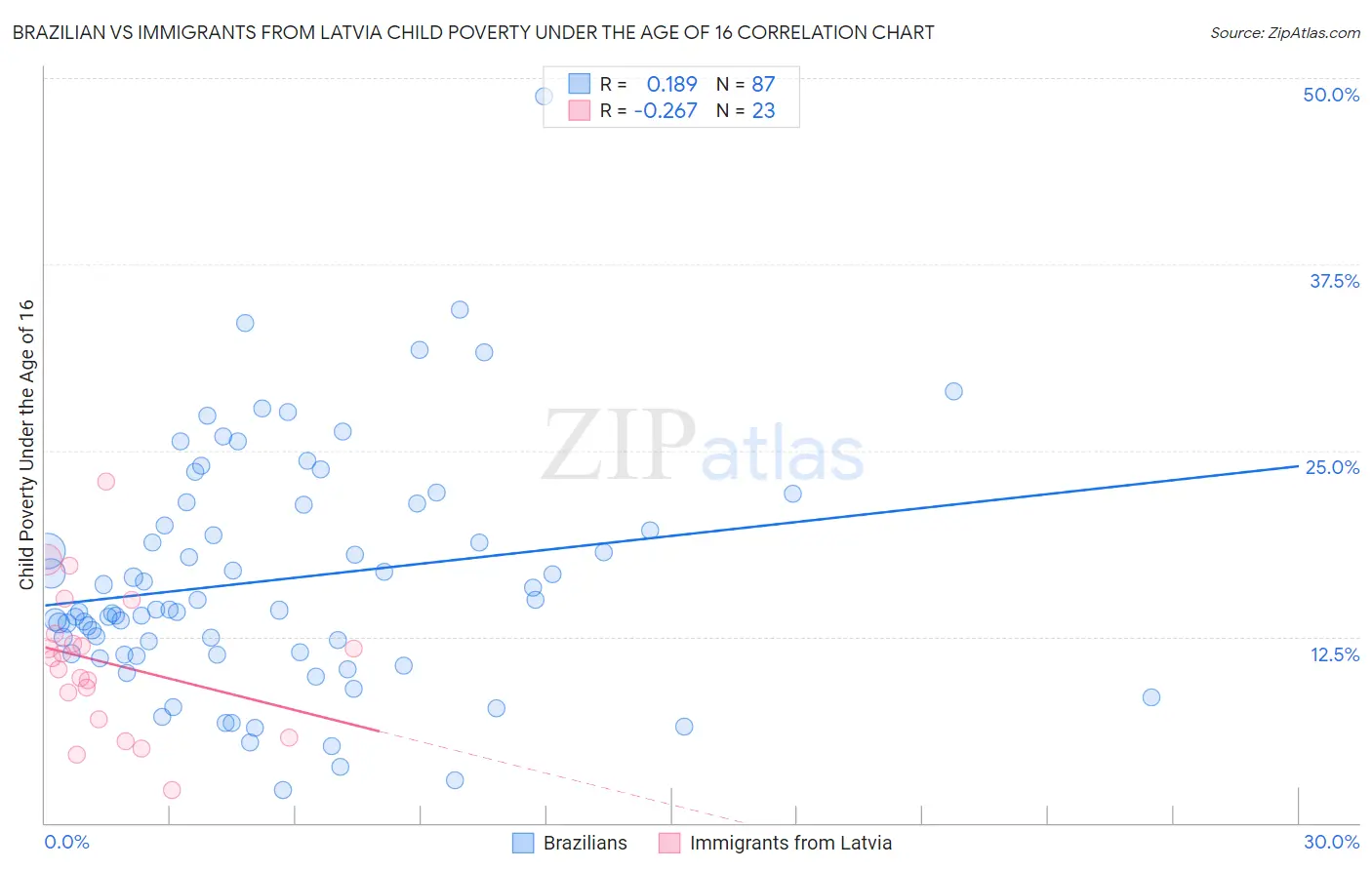 Brazilian vs Immigrants from Latvia Child Poverty Under the Age of 16