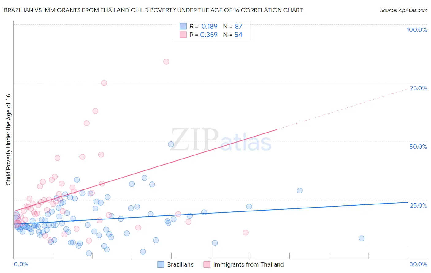 Brazilian vs Immigrants from Thailand Child Poverty Under the Age of 16