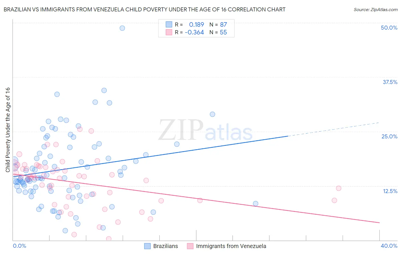 Brazilian vs Immigrants from Venezuela Child Poverty Under the Age of 16