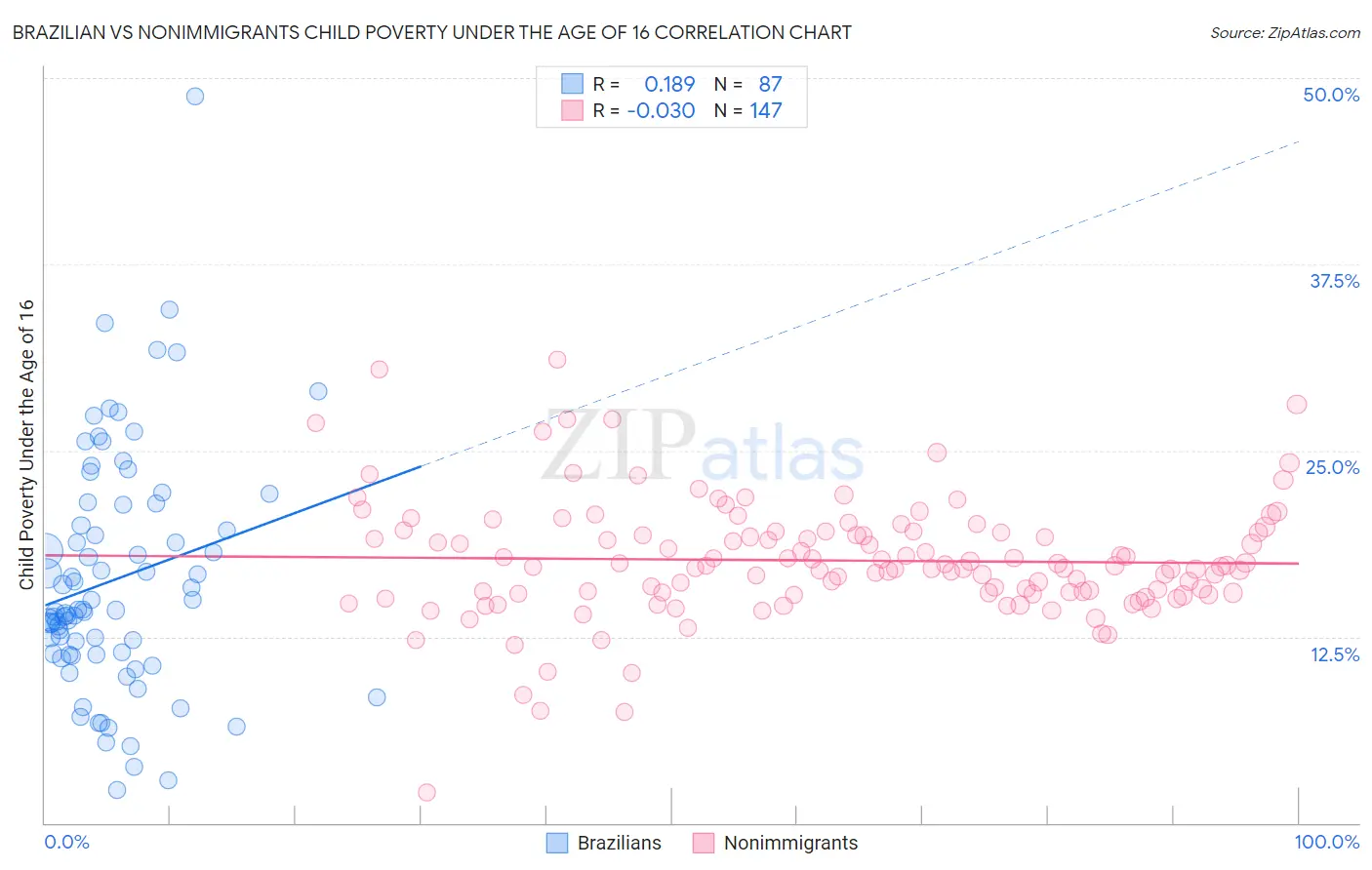 Brazilian vs Nonimmigrants Child Poverty Under the Age of 16