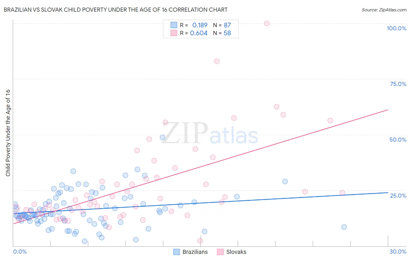 Brazilian vs Slovak Child Poverty Under the Age of 16