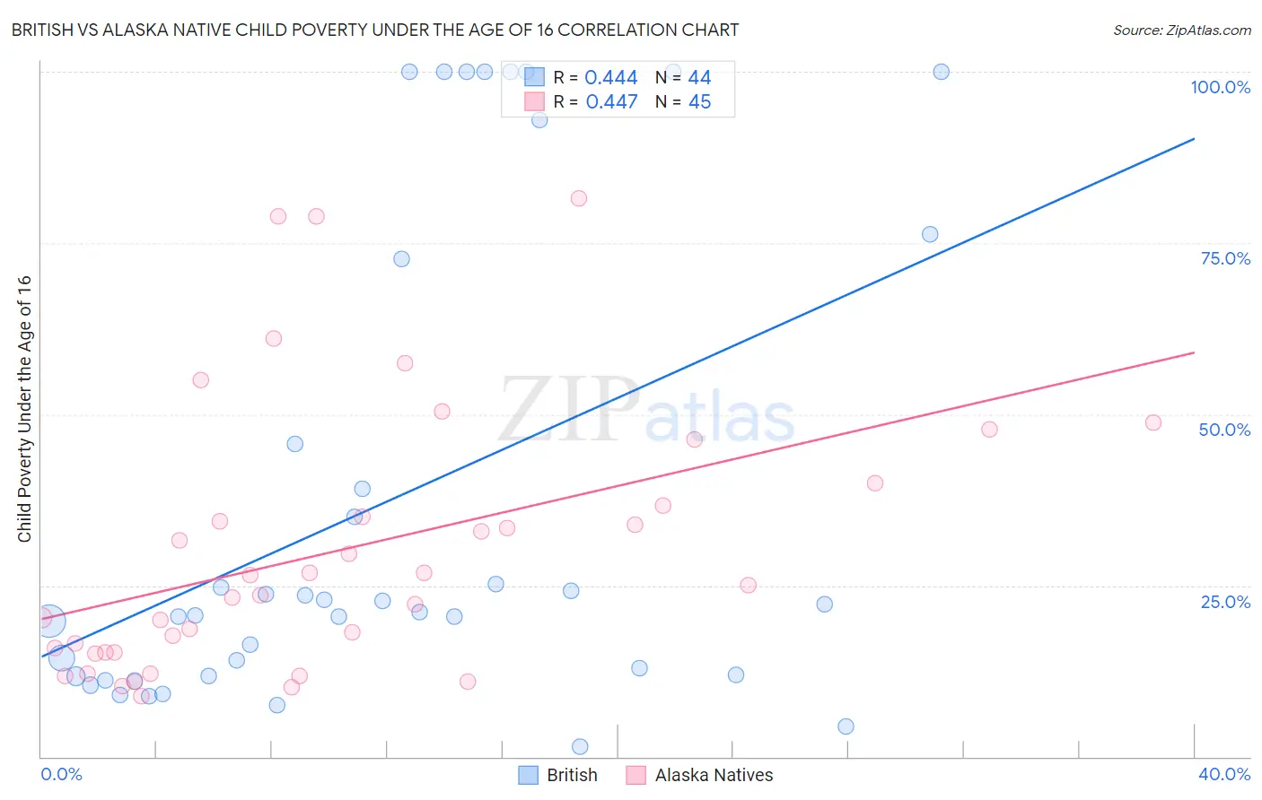 British vs Alaska Native Child Poverty Under the Age of 16