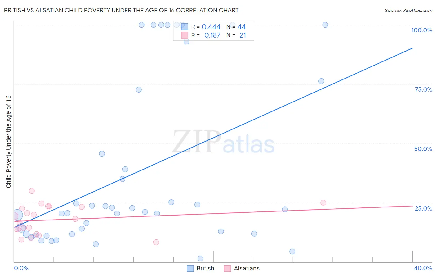 British vs Alsatian Child Poverty Under the Age of 16