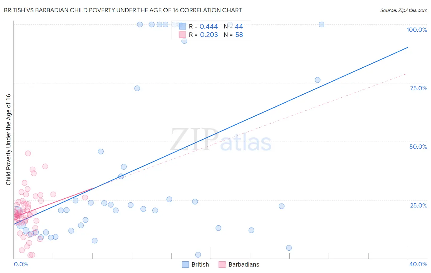British vs Barbadian Child Poverty Under the Age of 16