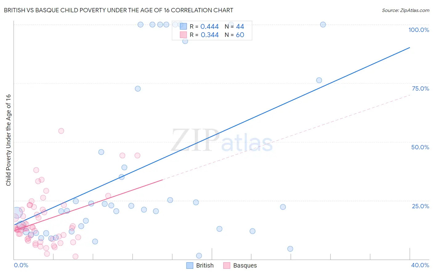 British vs Basque Child Poverty Under the Age of 16