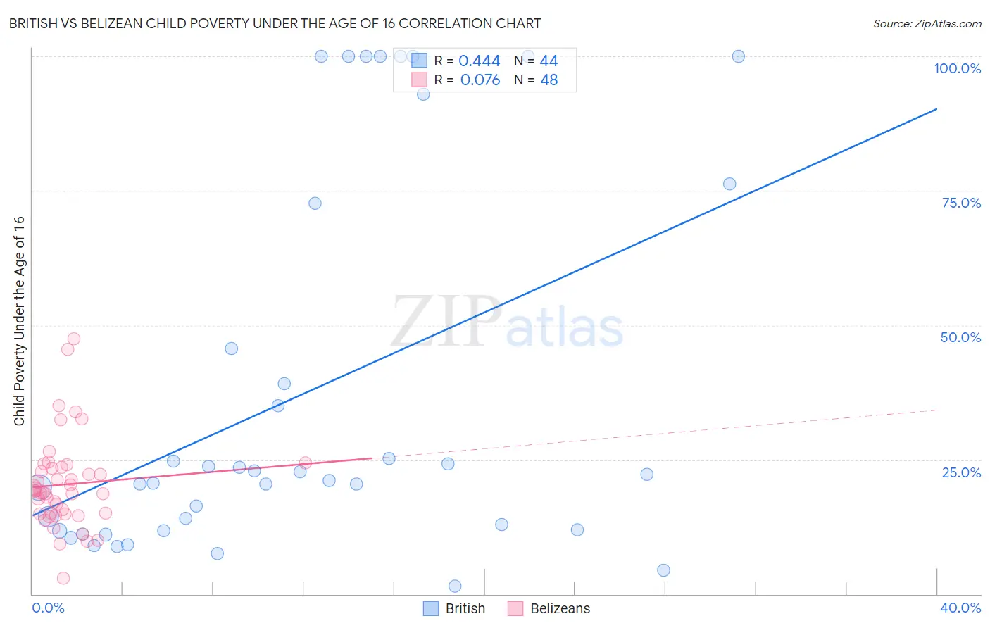 British vs Belizean Child Poverty Under the Age of 16