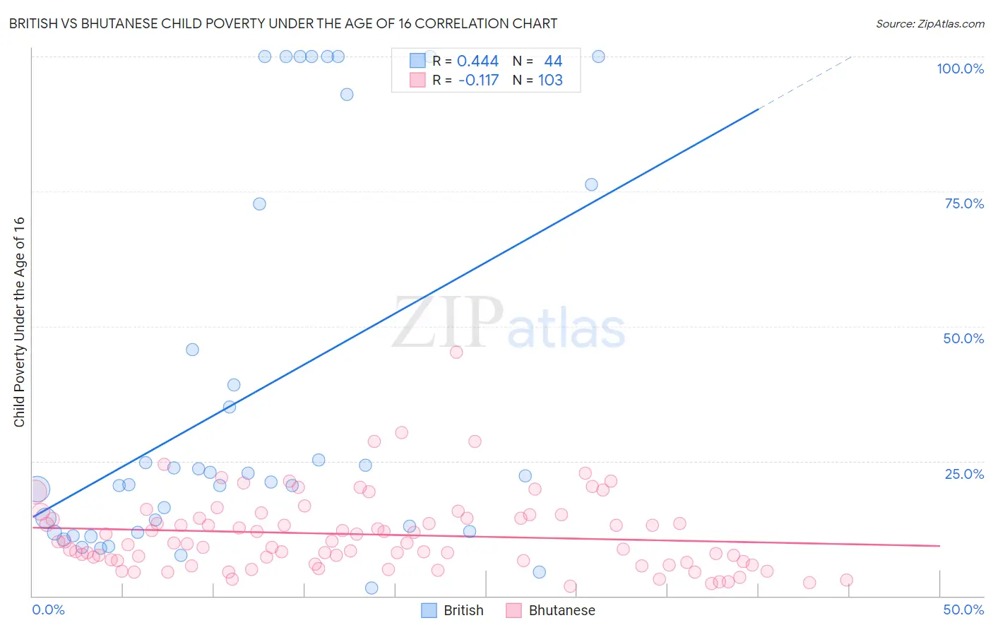 British vs Bhutanese Child Poverty Under the Age of 16