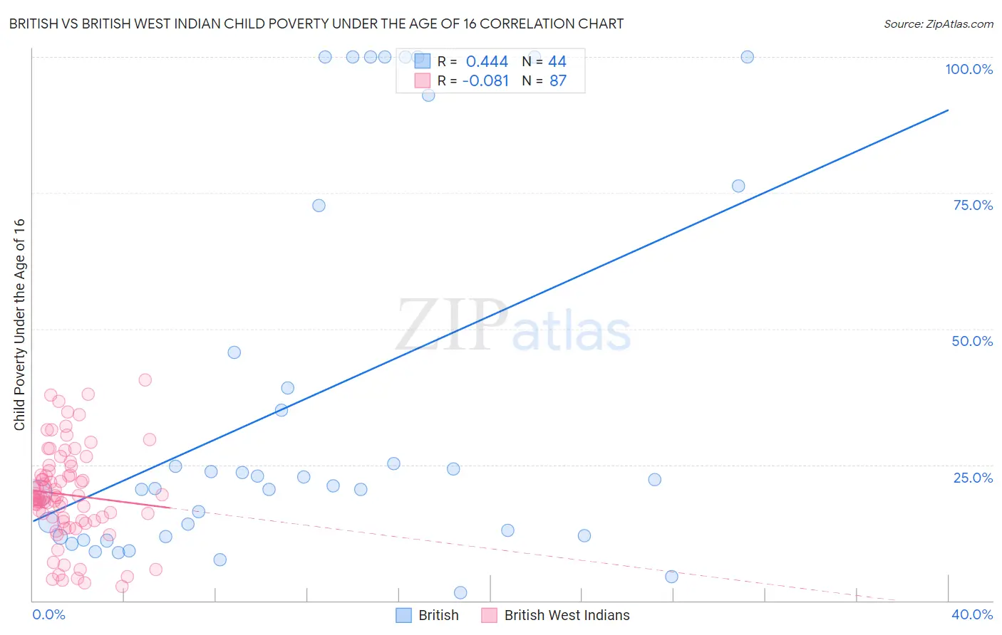 British vs British West Indian Child Poverty Under the Age of 16