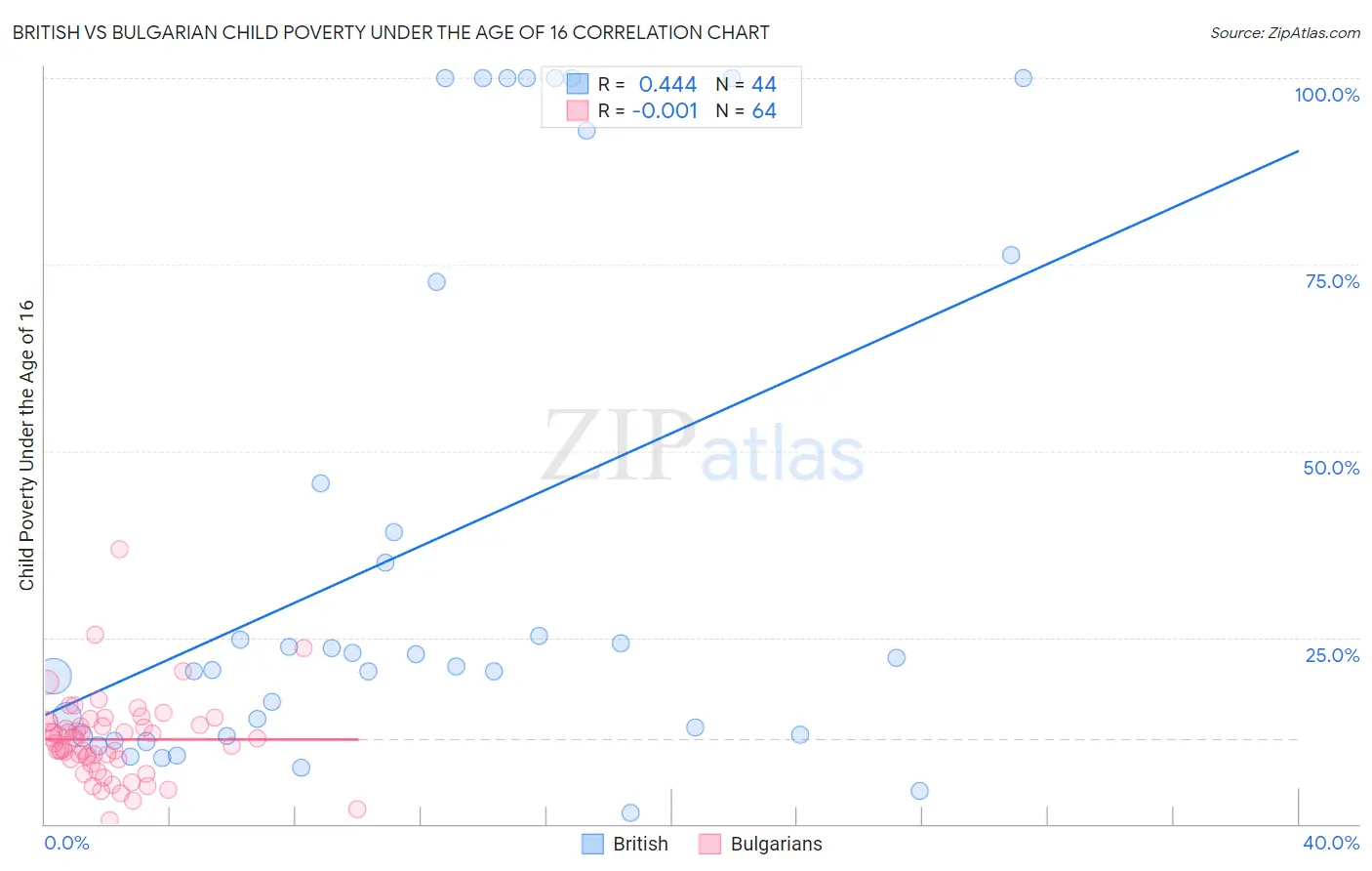 British vs Bulgarian Child Poverty Under the Age of 16