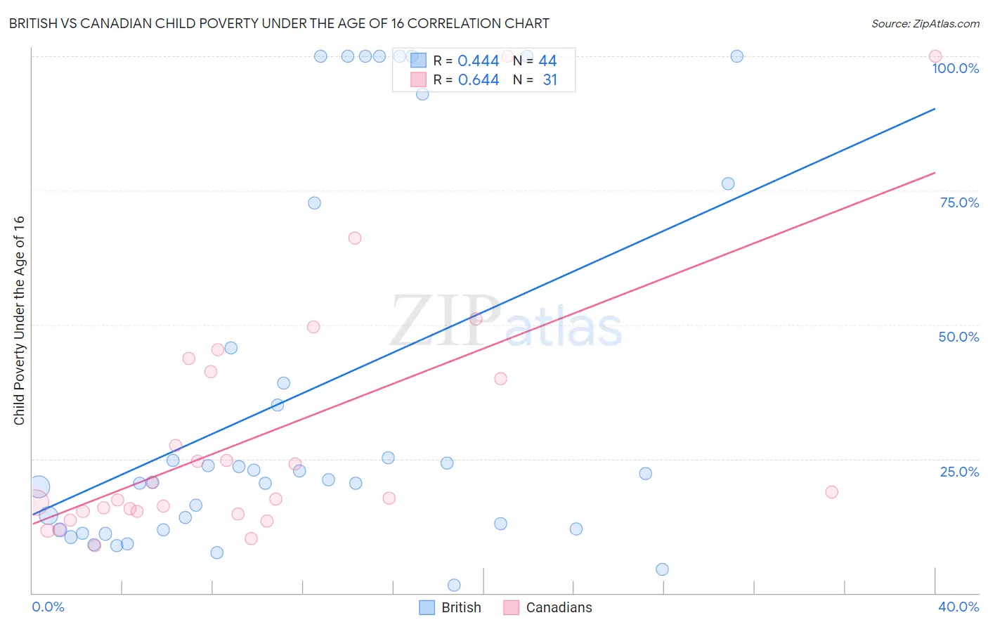 British vs Canadian Child Poverty Under the Age of 16