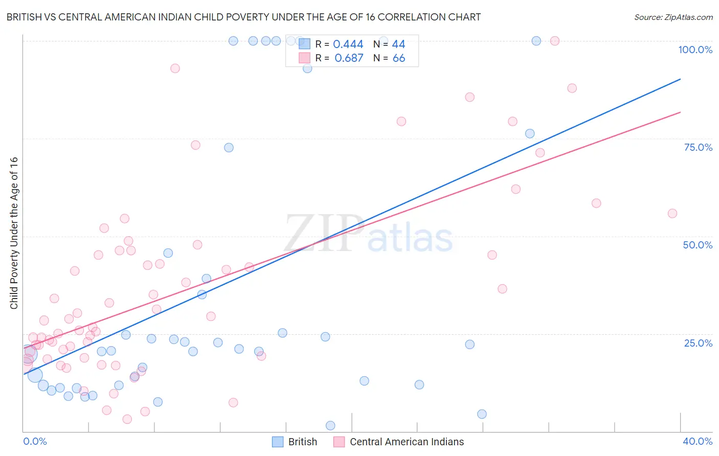 British vs Central American Indian Child Poverty Under the Age of 16