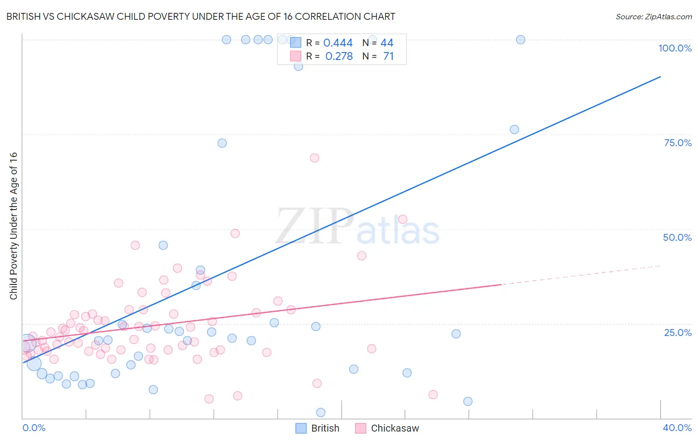 British vs Chickasaw Child Poverty Under the Age of 16