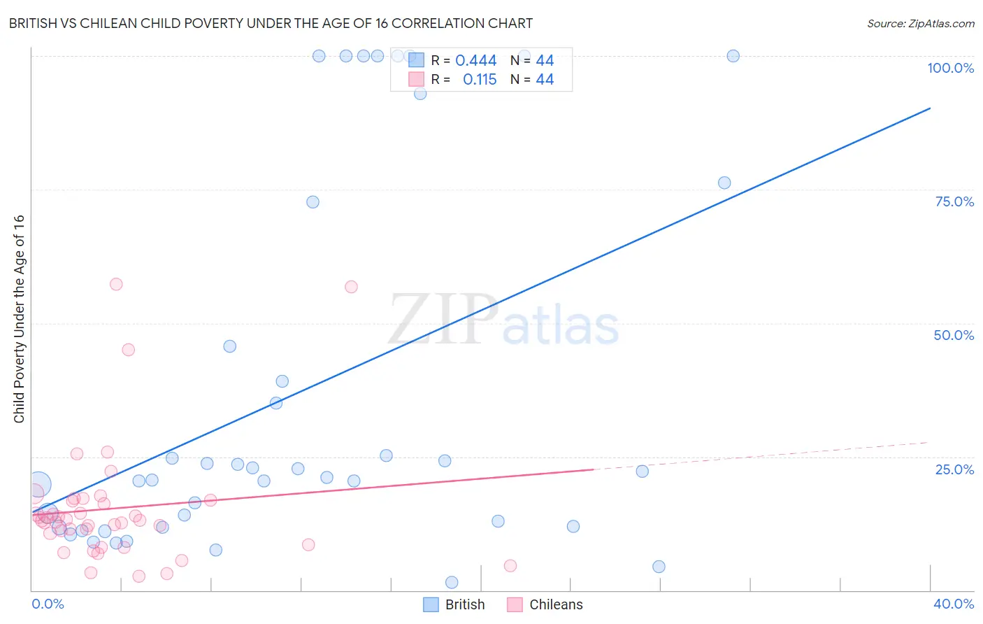 British vs Chilean Child Poverty Under the Age of 16