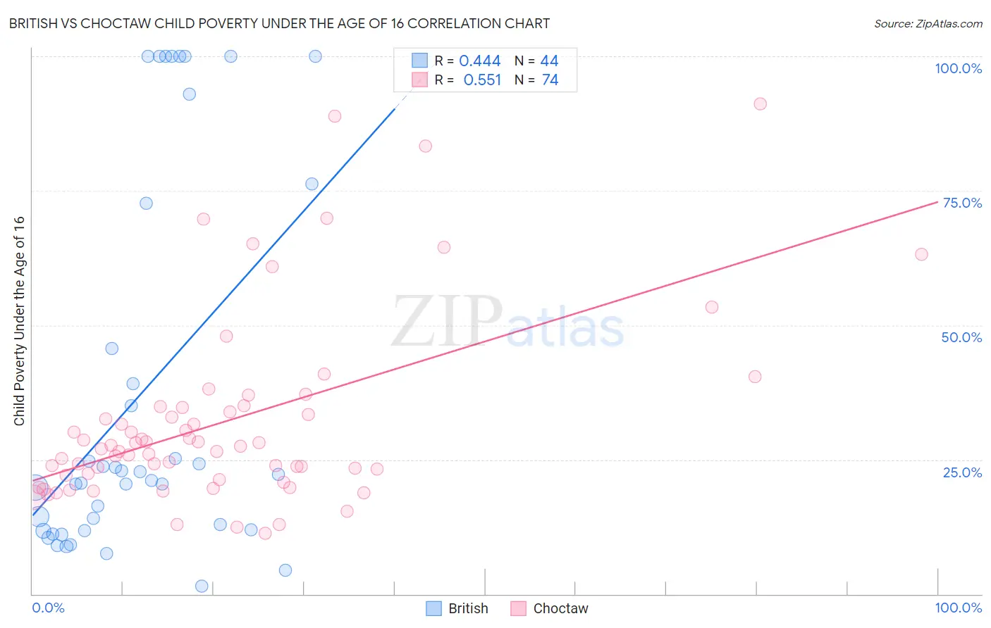 British vs Choctaw Child Poverty Under the Age of 16