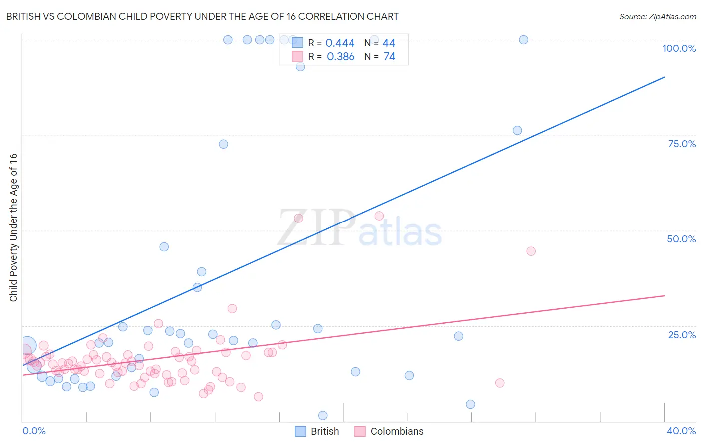 British vs Colombian Child Poverty Under the Age of 16