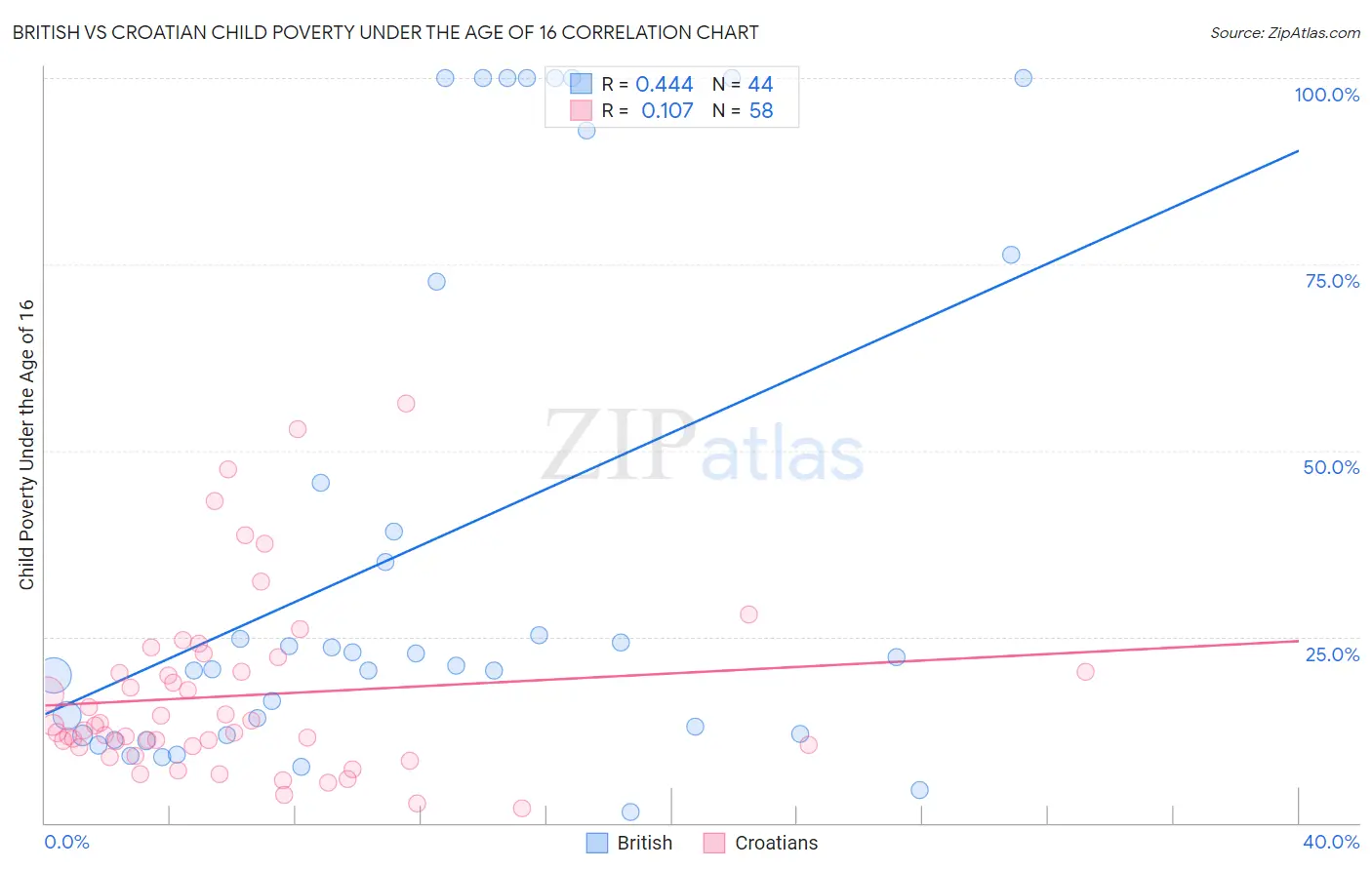 British vs Croatian Child Poverty Under the Age of 16