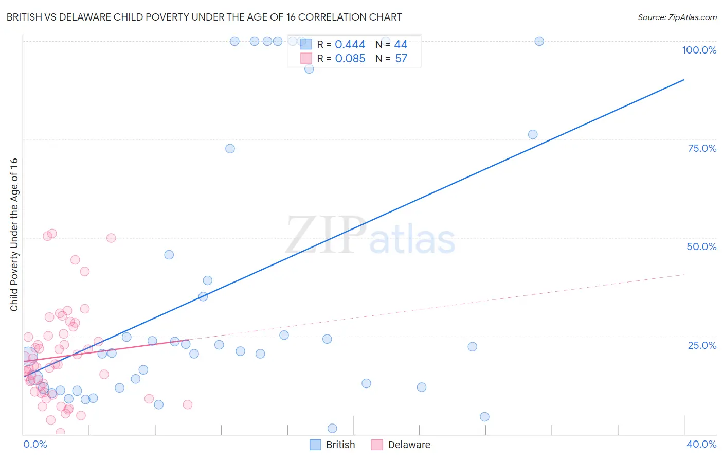 British vs Delaware Child Poverty Under the Age of 16