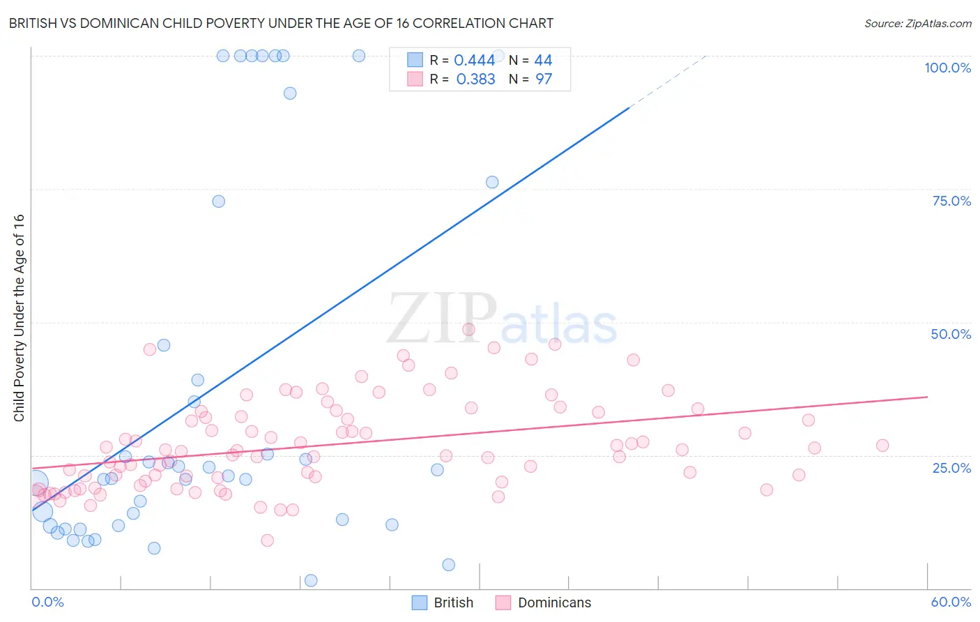 British vs Dominican Child Poverty Under the Age of 16