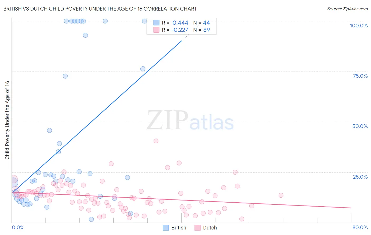 British vs Dutch Child Poverty Under the Age of 16