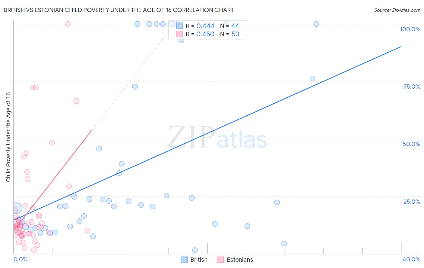 British vs Estonian Child Poverty Under the Age of 16