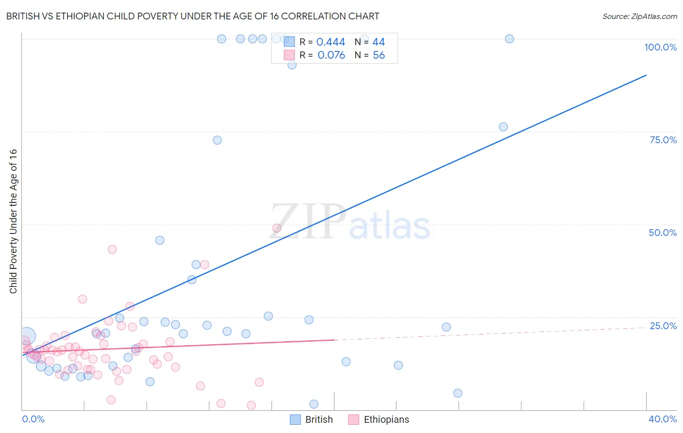 British vs Ethiopian Child Poverty Under the Age of 16