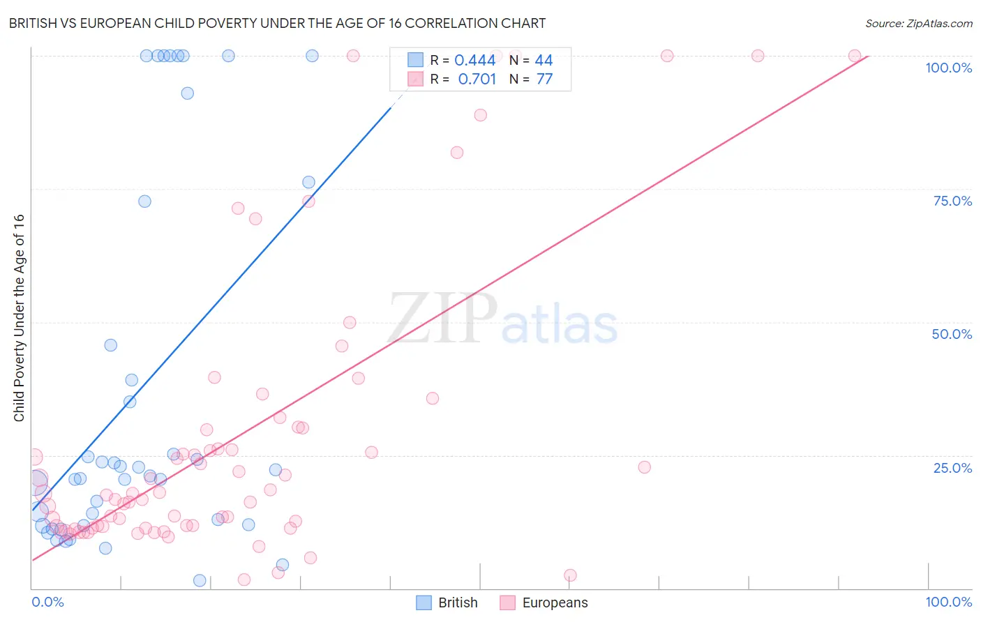 British vs European Child Poverty Under the Age of 16