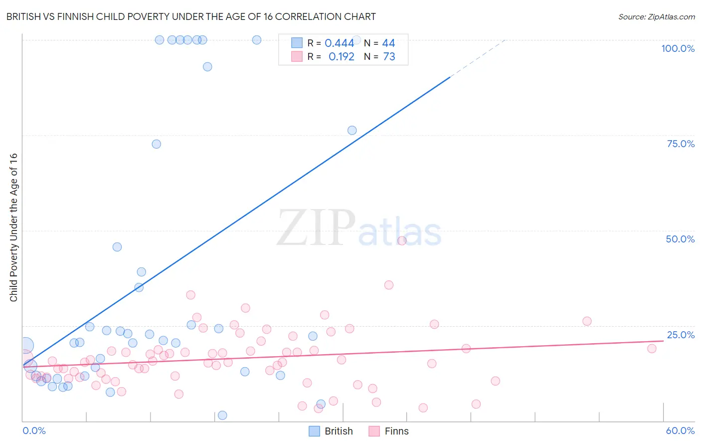 British vs Finnish Child Poverty Under the Age of 16