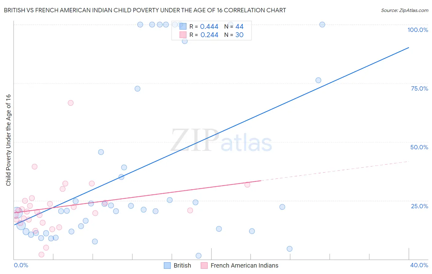 British vs French American Indian Child Poverty Under the Age of 16