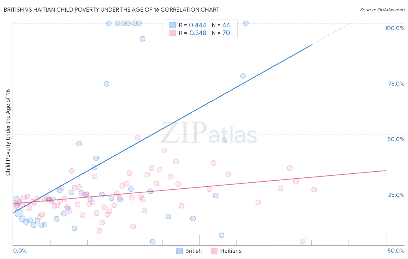 British vs Haitian Child Poverty Under the Age of 16