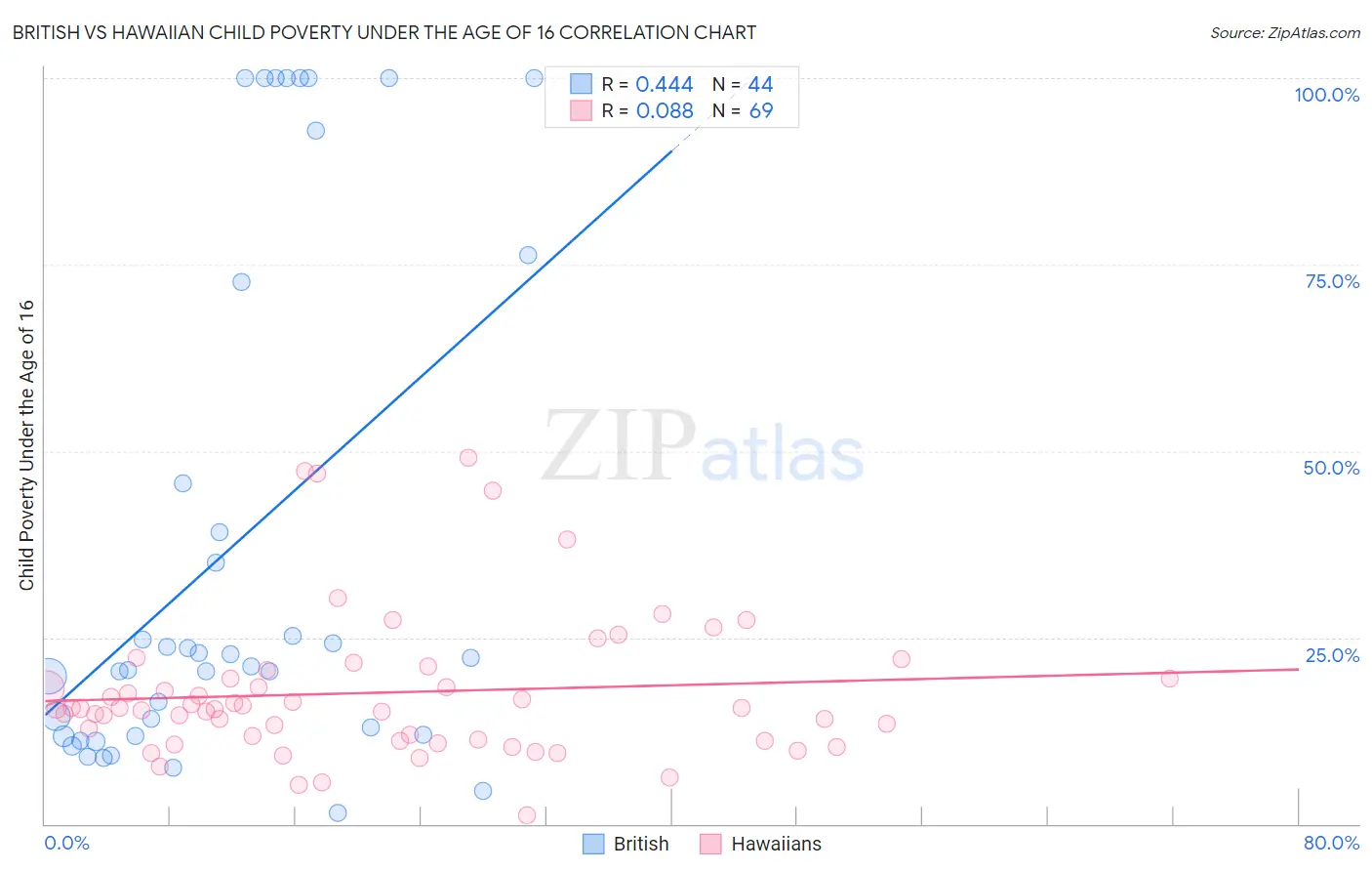 British vs Hawaiian Child Poverty Under the Age of 16