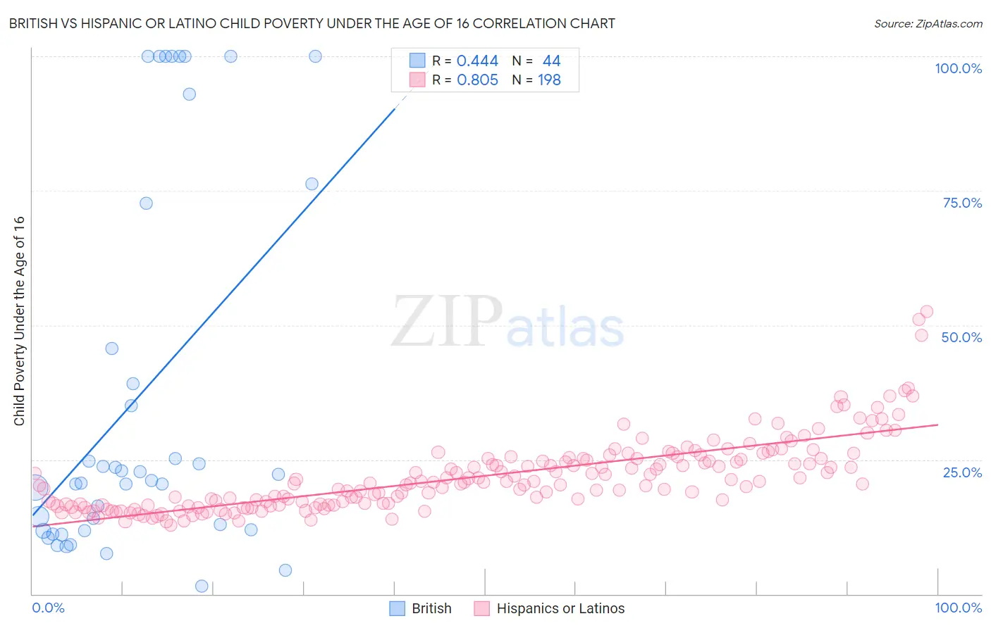 British vs Hispanic or Latino Child Poverty Under the Age of 16