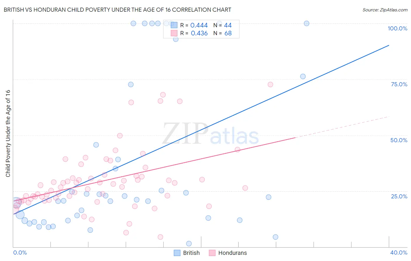 British vs Honduran Child Poverty Under the Age of 16