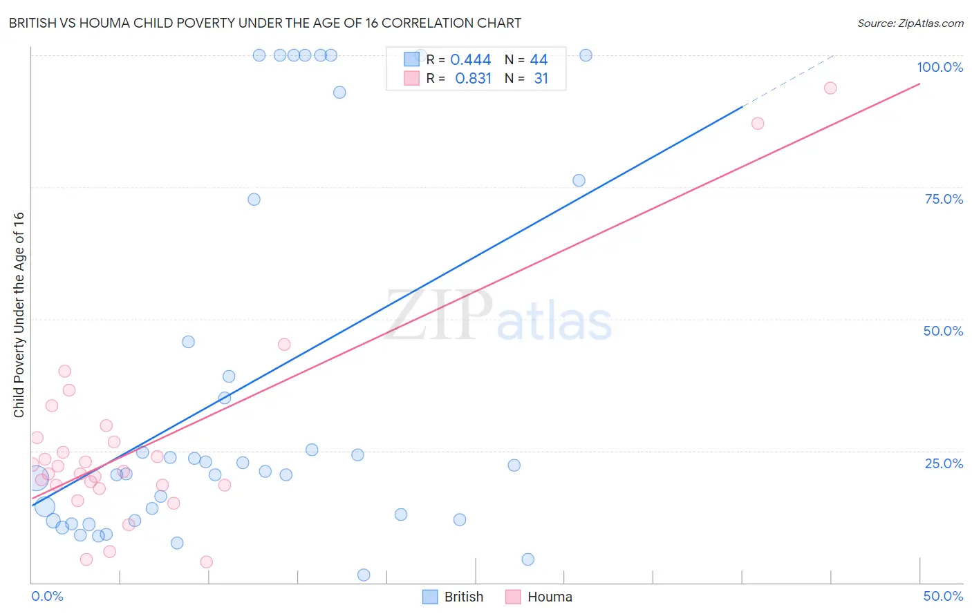 British vs Houma Child Poverty Under the Age of 16