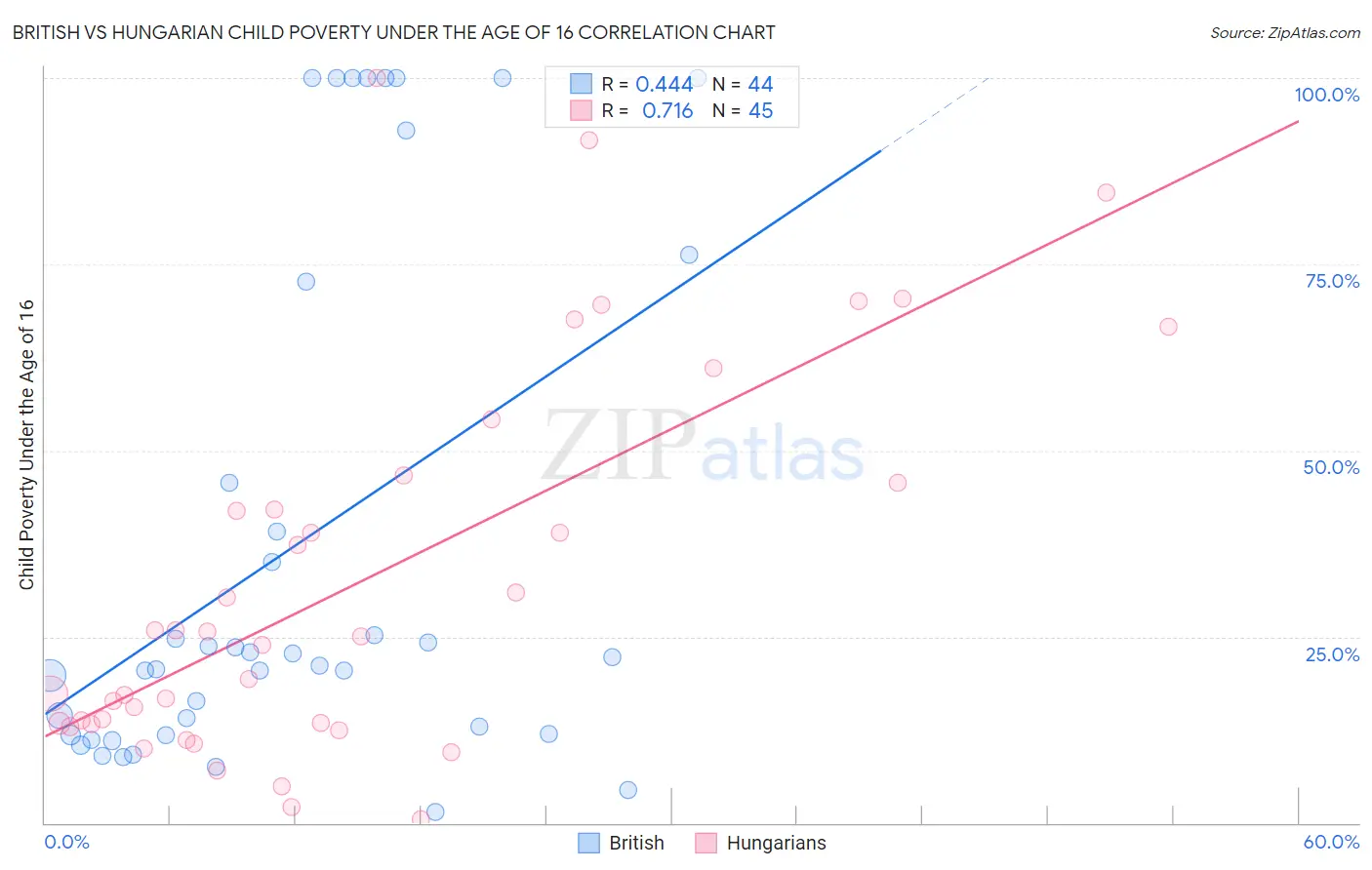 British vs Hungarian Child Poverty Under the Age of 16