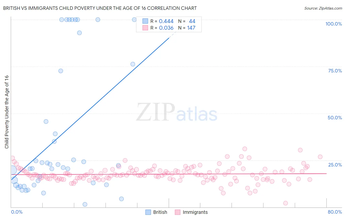 British vs Immigrants Child Poverty Under the Age of 16